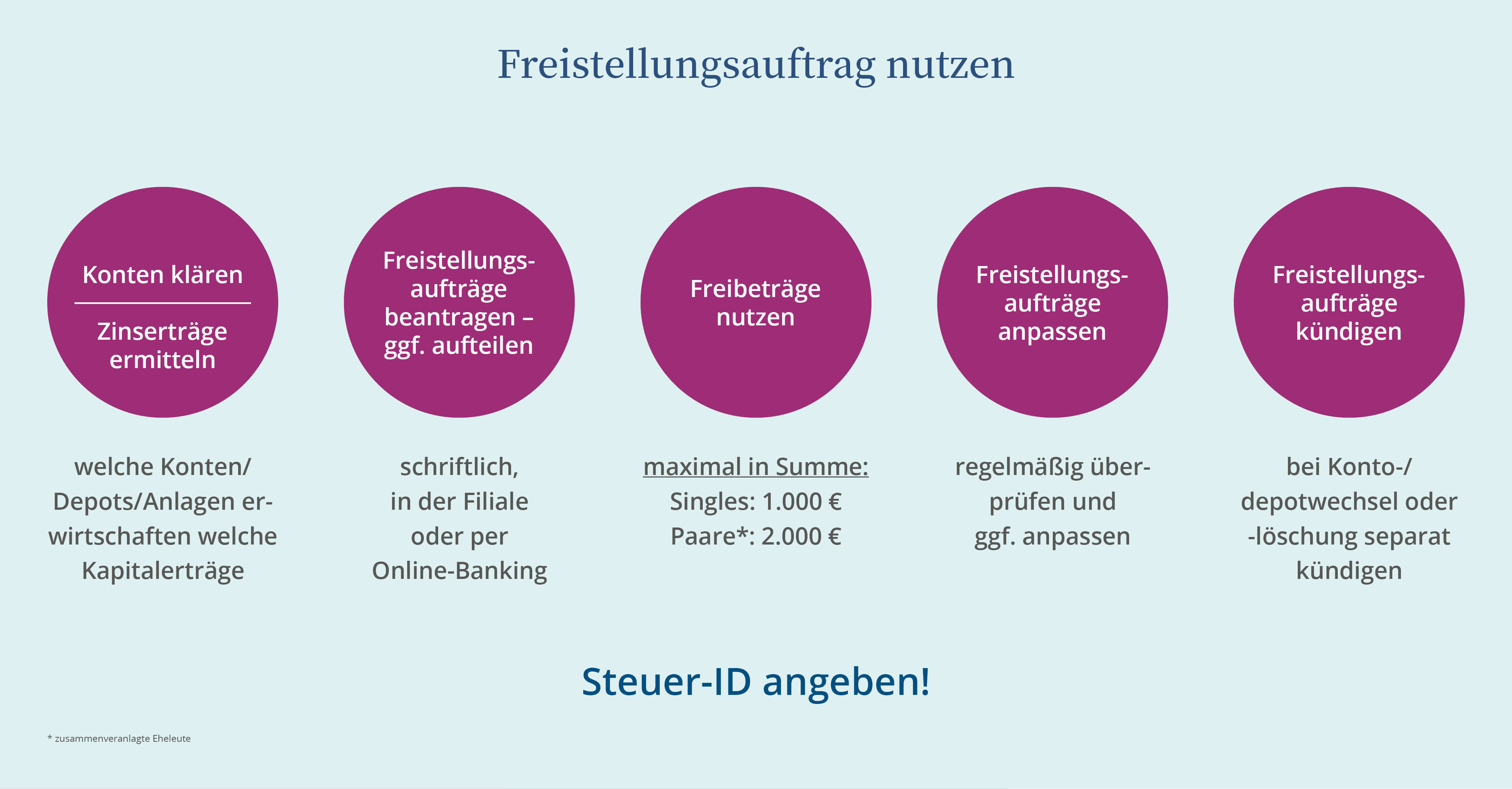 1. Freistellungsauftrag (FSA)